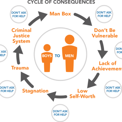 Cycle of Consequences